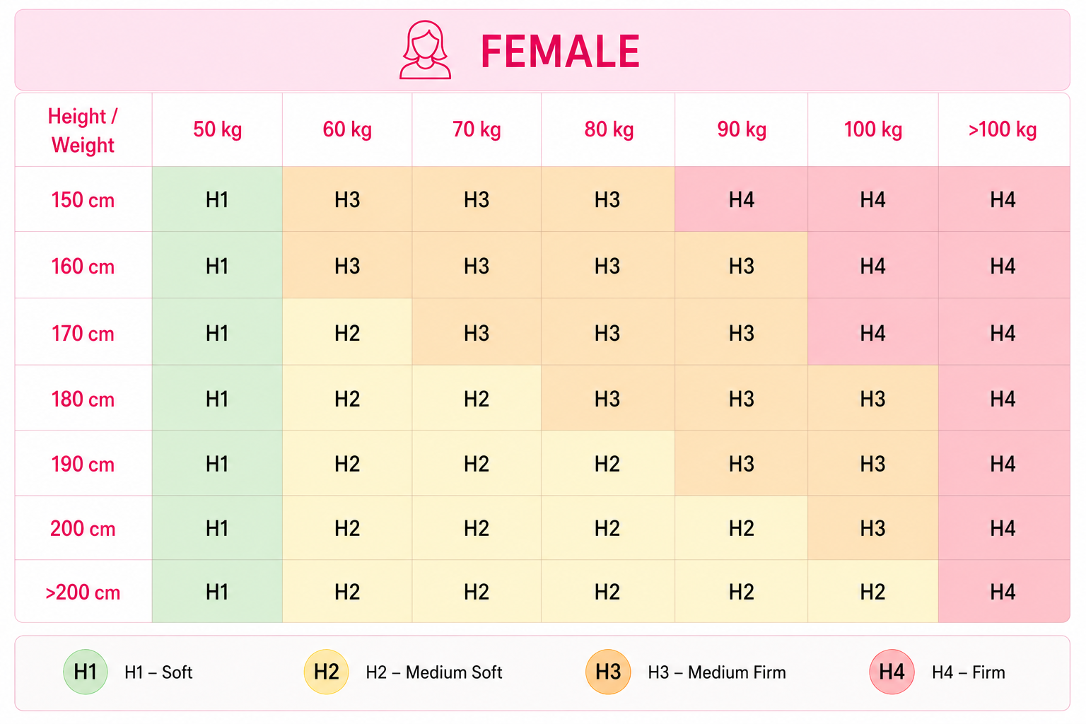 Mattress firmness guide showing soft medium and firm support levels